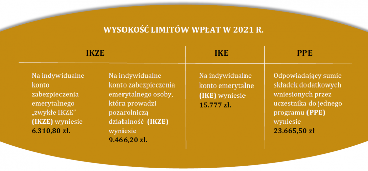 W 2021 roku wzrosną limity wpłat do PPE, IKE i IKZE – Oskar Sobolewski dla Prawo.pl